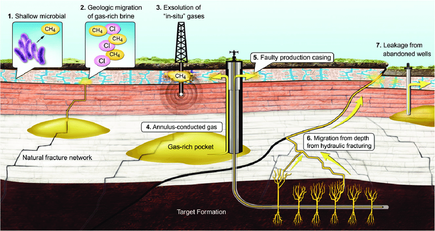Diagram perolehan gas metana batubara (GMB) (Darrah, 2014)